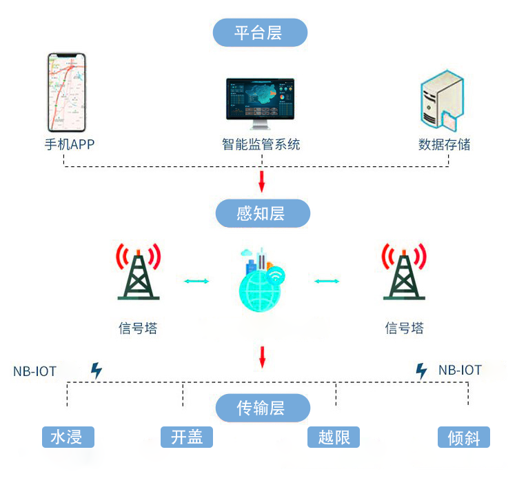 智能井盖传感器：城市窨井的井下“保镖”